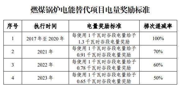 山東延長燃煤鍋爐電能替代電量獎勵政策三年